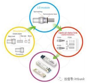 光通信產業(yè)鏈中的關鍵環(huán)節(jié) 光通信設備制造