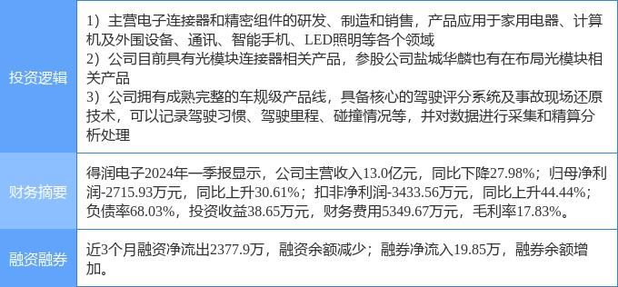 5月31日得潤電子漲停分析 汽車黑匣子EDR、光通信與手機產業鏈協同驅動